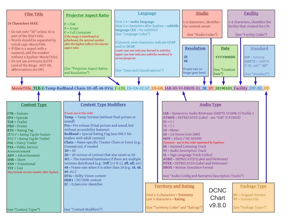a diagram of the Digital Cinema Naming Convention, with the example name MovieTitle_TLR-1-Temp-RedBand-Chain-3D-4fl-48-DVis_F-133_EN-EN-OCAP_US-GB_IAB-HI-VI-DBOX-51_2K_ST_20190103_Facility_IOP-3D_OV. i hope i got that right!!