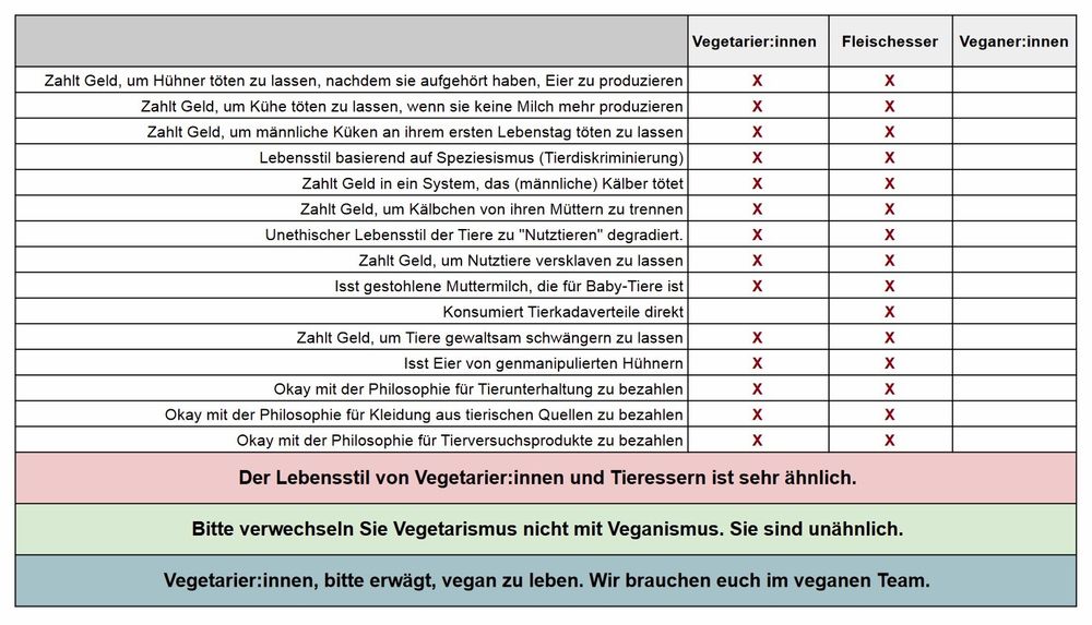 Vergleichstabelle Fleischesser, Vegetarier und Veganer. 