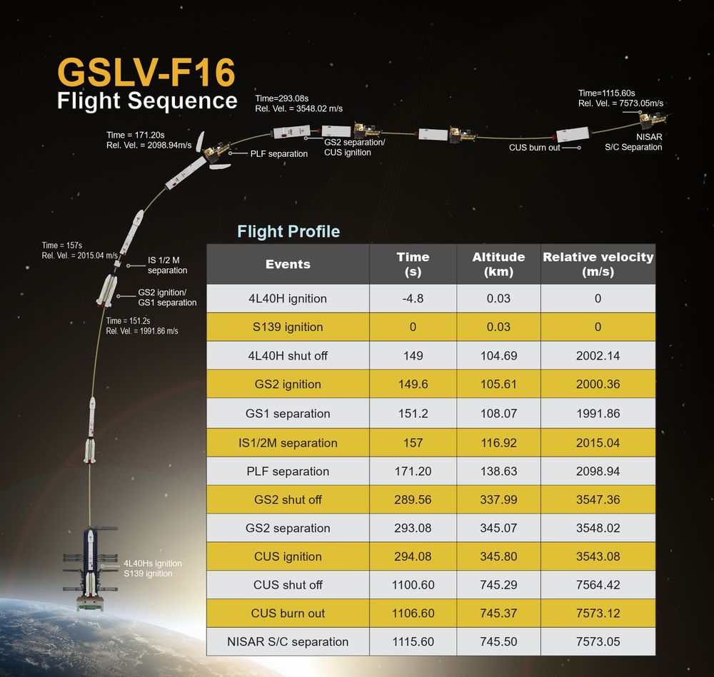 NISAR launch schedule, Launch at 14:10 CET, separation at 14:28.