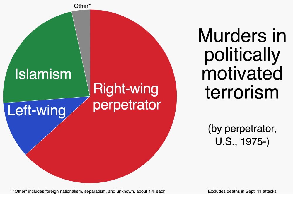 circle chart of politically motivated murders in US 1975 to present. Deaths from nine eleven attacks excluded.