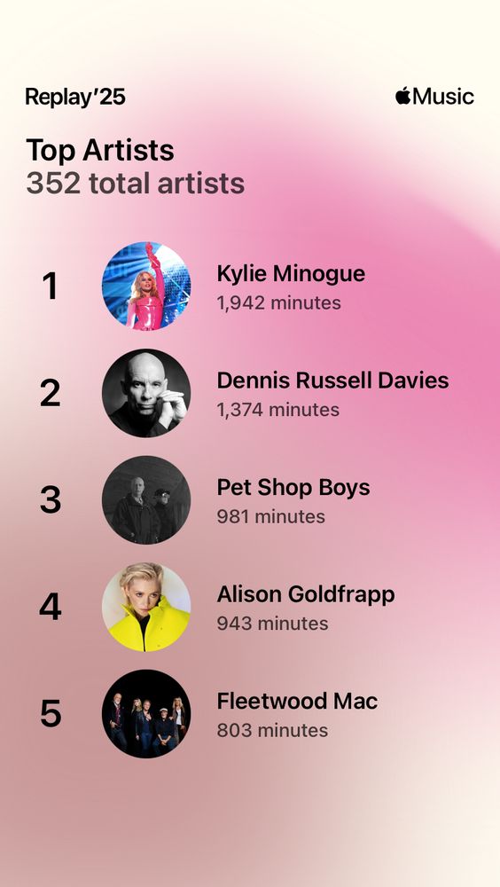 Top Artists
352 total artists
Music
1
Kylie Minogue
1,942 minutes
2
Dennis Russell Davies
1,374 minutes
3
Pet Shop Boys
981 minutes
4
Alison Goldfrapp
943 minutes
5
Fleetwood Mac
803 minutes