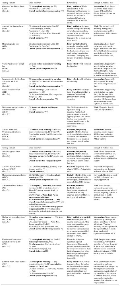 A long table summarising the main findings of the paper