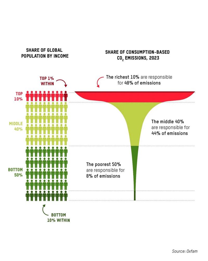 SHARE OF GLOBAL POPULATION BY INCOME VS SHARE OF CONSUMPTION-BASED CO2 EMISSIONS, 2023
TOP 10% (TOP 1% WITHIN)

The richest 10% are responsible for 48% of emissions

MIDDLE 40%

The middle 40% are responsible for 44% of emissions

50% BOTTOM (10% WITHIN)

The poorest 50% are responsible for 8% of emissions
Source: Oxfam