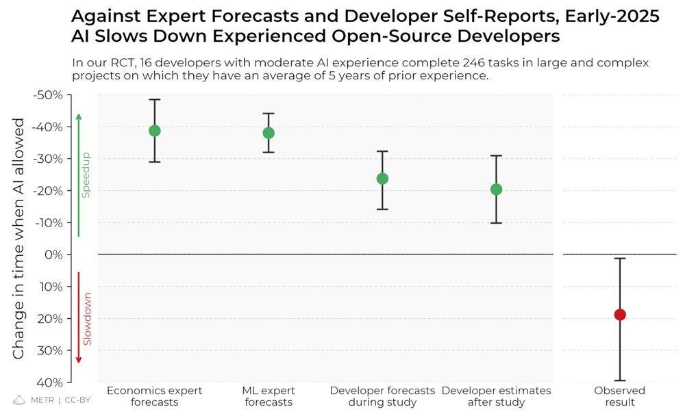 Developers perform worse when using AI compared to estimates by Economics experts, ML experts, Developer forecasts, and developer estimates.