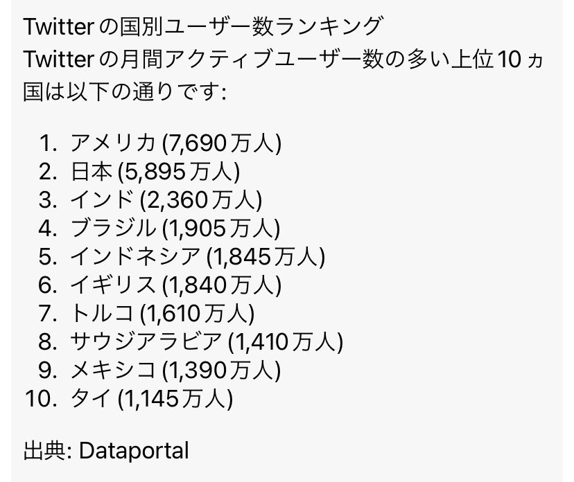 Twitterの国別ユーザー数ランキング
Twitterの月間アクティブユーザー数の多い上位10カ
国は以下の通りです：
1. アメリカ （7,690万人）
2．日本（5,895万人）
3. インド（2,360万人）
4. ブラジル（1,905万人）
5. インドネシア（1,845万人）
6. イギリス（1,840万人）
7. トルコ（1,610万人）
8. サウジアラビア （1,410万人）
9. メキシコ（1,390万人）
10. タイ（1,145万人）
出典：Dataportal