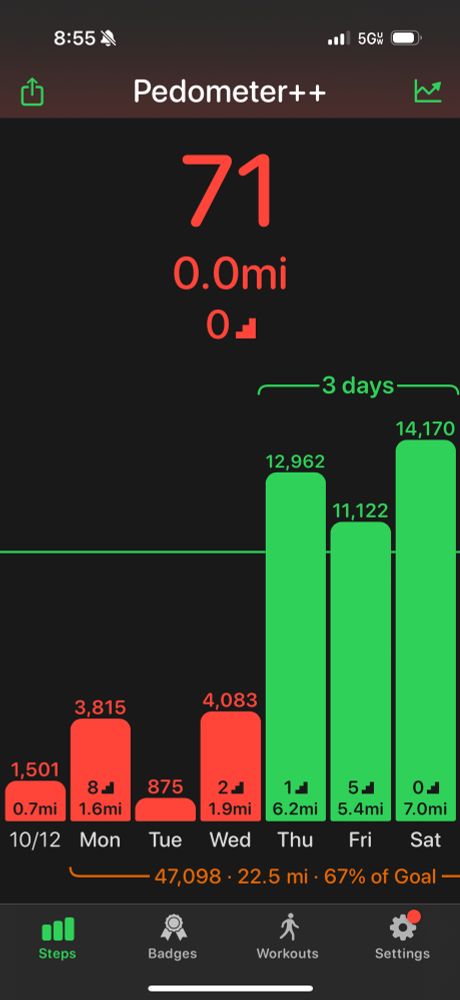 A bar chart showing the number of steps taken over the past week. There’s a line that runs horizontally to indicate the threshold for 10,000 steps. From Sunday, October 12th to Wednesday October 15th, when I was at home, the chart shows those days as being well under that 10,000 step threshold, with the highest count being about 4,000 and the lowest count being below 1,000 steps. There’s a sudden jump to over the 10,000 step threshold for the next day, Thursday, October 16th and sustained through Saturday, October 18th, for the time that I’m at TwitchCon. This chart is expected to drop back down to well below the 10,000 step threshold after I return from TwitchCon.