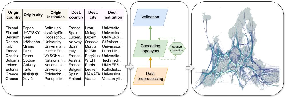 Schematic of the workflow in the article. Leftmost panel shows a representation of the input data with high diversity in the types of place names resulting from typographical errors, character encoding errors, language-specific spellings and use of different scripts. The centre panel shows the general workflow from preprocessing to geocoding and finally to validation. The rightmost panel shows the spatially enriched Erasmus+ mobility data on a map with edge-bundled flows representing different intensities of student mobility across NUTS 3 regions in Europe.