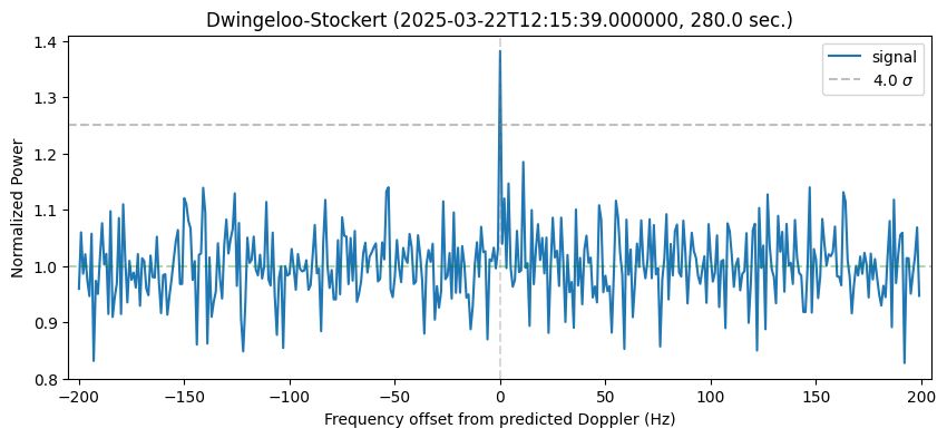 Graph showing an Earth-Venus-Earth detection in one transmission transmitted with the Dwingeloo Telescope, received with the Stockert Telescope.