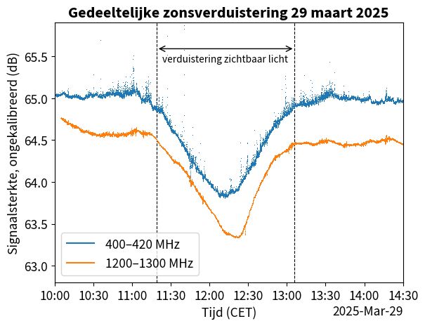 Grafiek waarin te zien is hoe de radioruis van de zon afneemt tijdens een gedeeltelijke zonsverduistering.