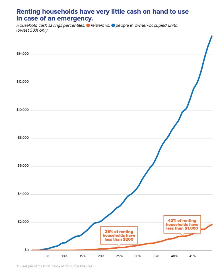 Renters don't have much money, especially compared to people in owner-occupied housing.