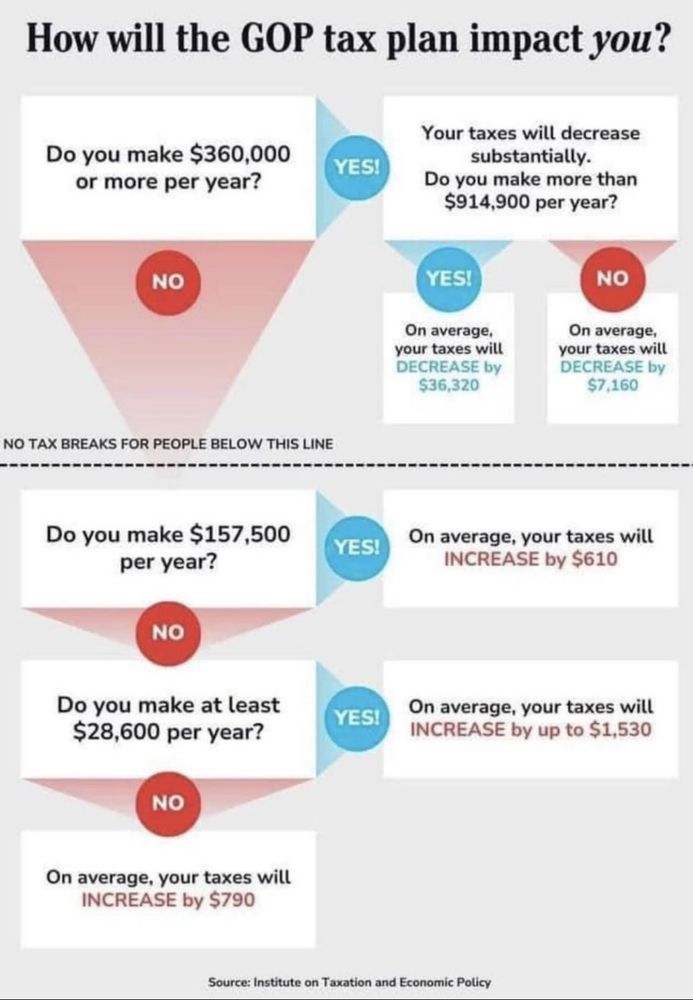 A graphic describing the Republican tax policy and how it will affect different income brackets. 