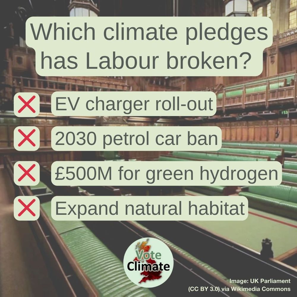 Which climate pledges has Labour broken?
EV charger roll-out
2030 petrol car ban
£500M for green hydrogen
Expand natural habitat