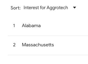 a google seo keyword report for the term "aggrotech" showing it's popular in alabama and massacusetts. 
