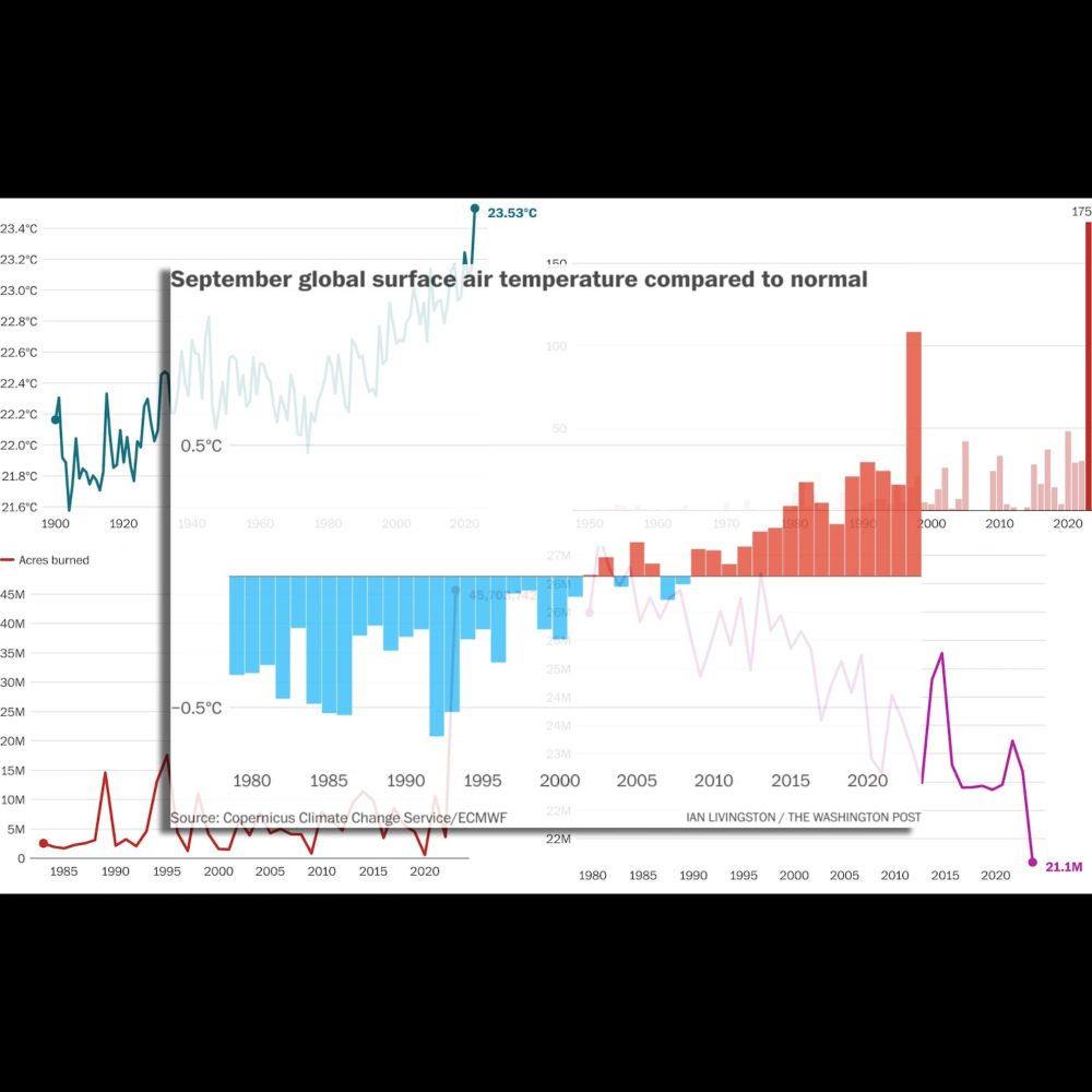 The Earth’s climate is in uncharted territory. These 5 charts show how.