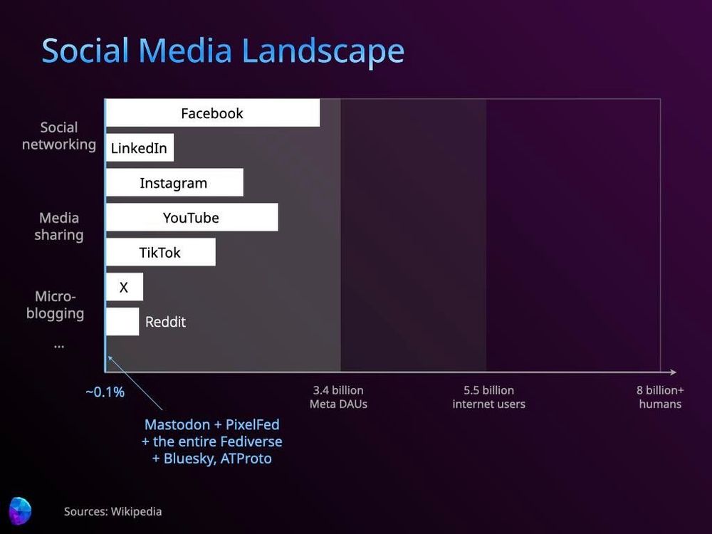 Photo by Johannes Ernst on August 19, 2025. May be a graphic of poster, screen and text that says 'Social Media Landscape Social networking Facebook Linkedin Instagram Media sharing YouTube TikTok x Micro- blogging Reddit ~0.1% 3.4billion 3.4 illic billio on Meta MetaDAUs DAUs Mastodon+PixelFed Mastodon- PixelFed +theentireFediverse the entire Fediverse Bluesky, +Bluesky,ATProto ATProto 5.5billion internet internetusers users 8 8billion+ humans Sources: Sources:Wikipedia Wi Vikipedia'.