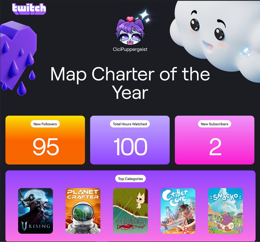 Twitch recap for streamer Cici Puppergeist

Title Map Charter of the Year

95 New Followers
100 Total Hours Watched
2 New Subscribers

Top Categories
V Rising, Planet Crafter, Webfishing, Critter Cove, Snacko