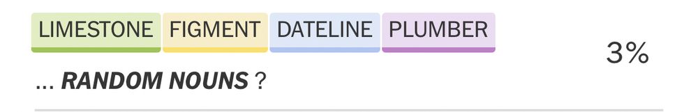 An AI generated guess at a popular mistake in the NYT Connections game:

LIMESTONE FIGMENT DATELINE PLUMBER
... RANDOM NOUNS ?
3%