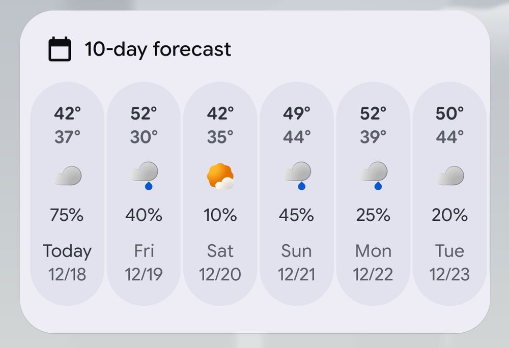 Boise weather forecast over the next 6 days:

12/18 (37°F, 42°F) 75% chance of precipitation
12/19 (30, 52) 40%
12/20 (35, 42) 10%
12/21 (44, 49) 45%
12/22 (39, 52) 25%
12/23 (44, 50) 20%
