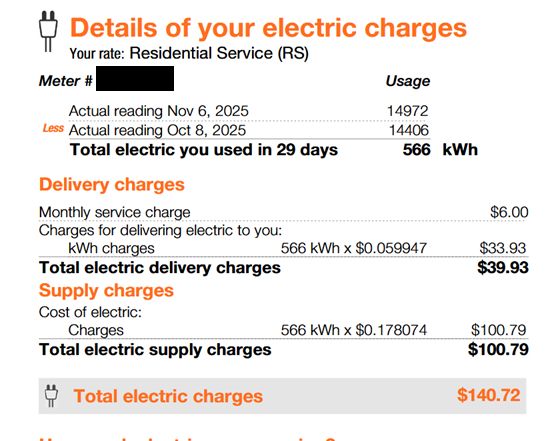 Details of your electric charges
Your rate: Residential Service (RS)


Meter # [redacted] Usage
Actual reading Nov 6, 2025 14972
Less Actual reading Oct 8, 2025 14406
Total electric you used in 29 days 566 kWh
Delivery charges
Monthly service charge $6.00
Charges for delivering electric to you:
kWh charges 566 kWh x $0.059947 $33.93
Total electric delivery charges $39.93
Supply charges
Cost of electric:
Charges 566 kWh x $0.178074 $100.79
Total electric supply charges $100.79
Total electric charges $140.72