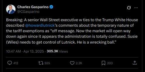 tweet from @CGasparino Breaking: A senior Wall Street executive w ties to the Trump White House described @howardlutnick ’s comments about the temporary nature of the tariff exemptions as “off message. Now the market will open way down again since it appears the administration is totally confused. Susie (Wiles) needs to get control of Lutnick. He is a wrecking ball.” 10:47 AM · Apr 13, 2025 · 305.3K Views https://x.com/CGasparino/status/1911431138993717664