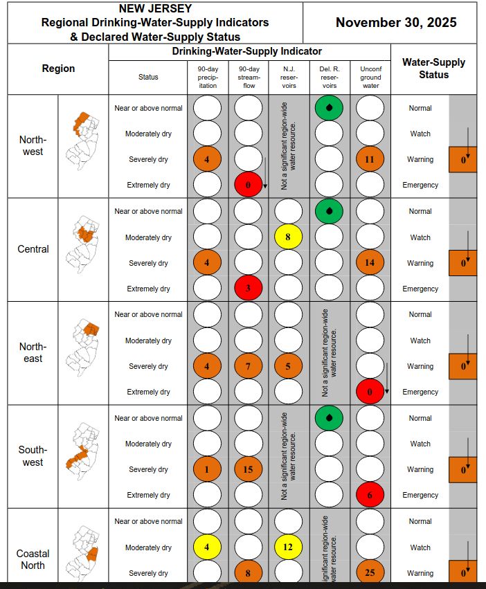 chart showing that most indicators for the NJ water supply system are in "severely dry" and the water supply status is now at "warning"
