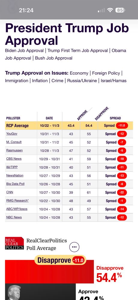 President Trump Job
Approval
Biden Job Approval Trump First Term Job Approval Obama
Job Approval | Bush Job Approval
Trump Approval on Issues: Economy | Foreign Policy |
Immigration | Inflation | Crime | Russia/Ukraine | Israel/Hamas
POLLSTER
DATE

APPROVE
DISAPPROVE
SPREAD
RCP Average
10/22 - 11/3
43.4
54.4
Spread
-11.0
YouGov
10/31 - 11/3
43
55
Spread
-12
M. Consult
10/31 - 11/2
45
52
Spread
Rasmussen
10/28 - 11/3
47
52
Spread
CBS News
10/29 - 10/31
41
59
Spread
-18
I&I/TIPP
10/28 - 10/31
40
51
Spread
-11
NewsNation
10/27 - 10/29
43
56
Spread
-13
Big Data Poll
10/26 - 10/28
45
51
Spread -6
CNN
10/27 - 10/30
39
61
Spread
RMG Research*
10/22 - 10/30
48
49
Spread
ABC/P/Ipsos
10/24 - 10/28
43
57
Spread
-14
NBC News
10/24 - 10/28
43
55
Spread
-12
REAL CLEAR
POLITICS
RealClearPolitics
Poll Average
Disapprove -11.0
Disapprove

https://www.realclearpolling.com/polls/approval/donald-trump/approval-rating