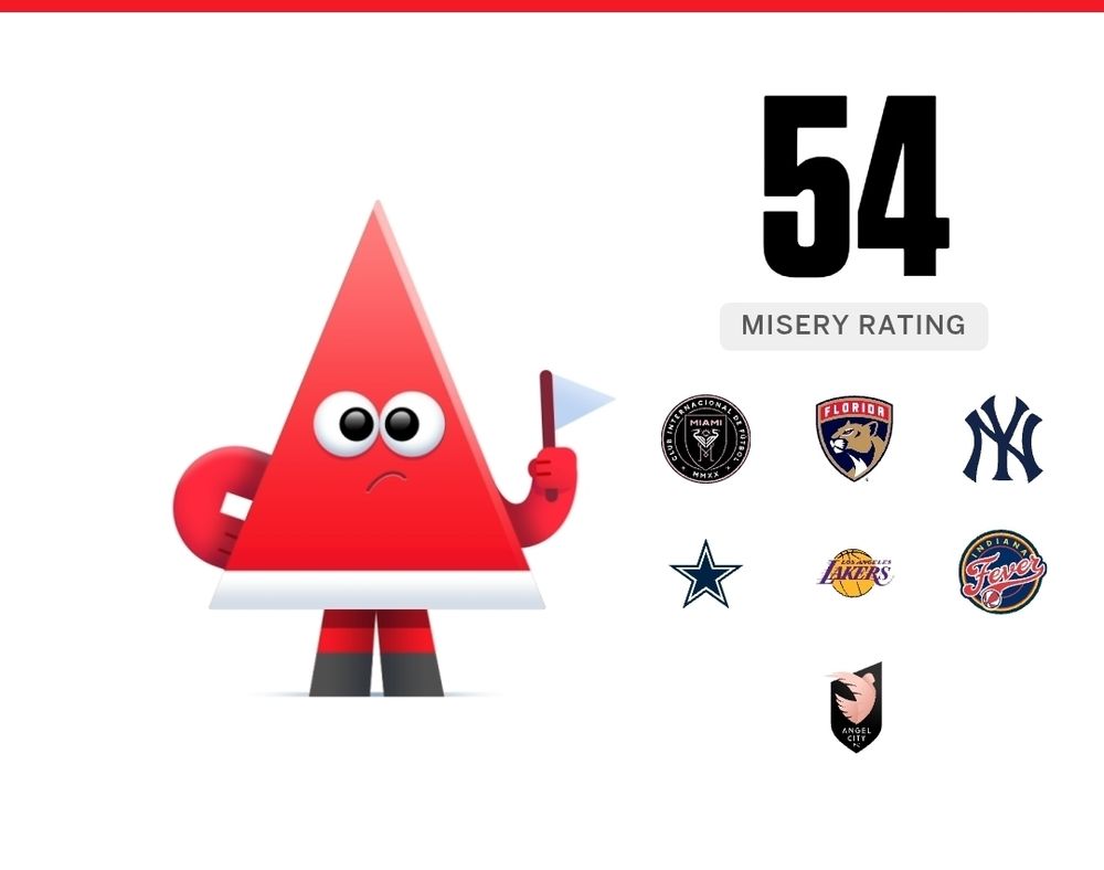 Misery index of 54 with the teams being Inter Miami, Florida Panthers, New York Yankees, Dallas Cowboys, Los Angeles Lakers, Indiana Fever, and Angel City SC