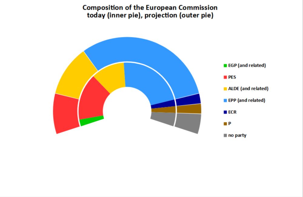 The 2024 EU Commission