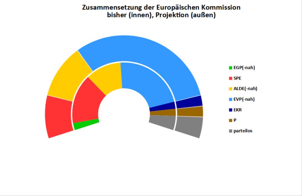 Die EU-Kommission 2024