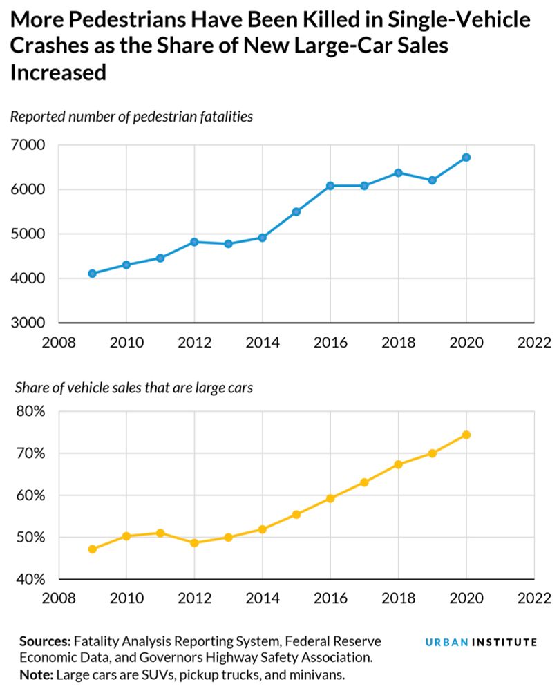 A graph shows a steady increase in reported pedestrian fatalities in single-vehicle car crashes as the share of large cars has increased from just over 4,000 to 7,000 between 2008 and 2020, with the share of large cars increasing from just under 59% to over 75%. Data are from the Federal Reserve Economic Data and Governors Highway Safety Association. Graph by the Urban Institute.