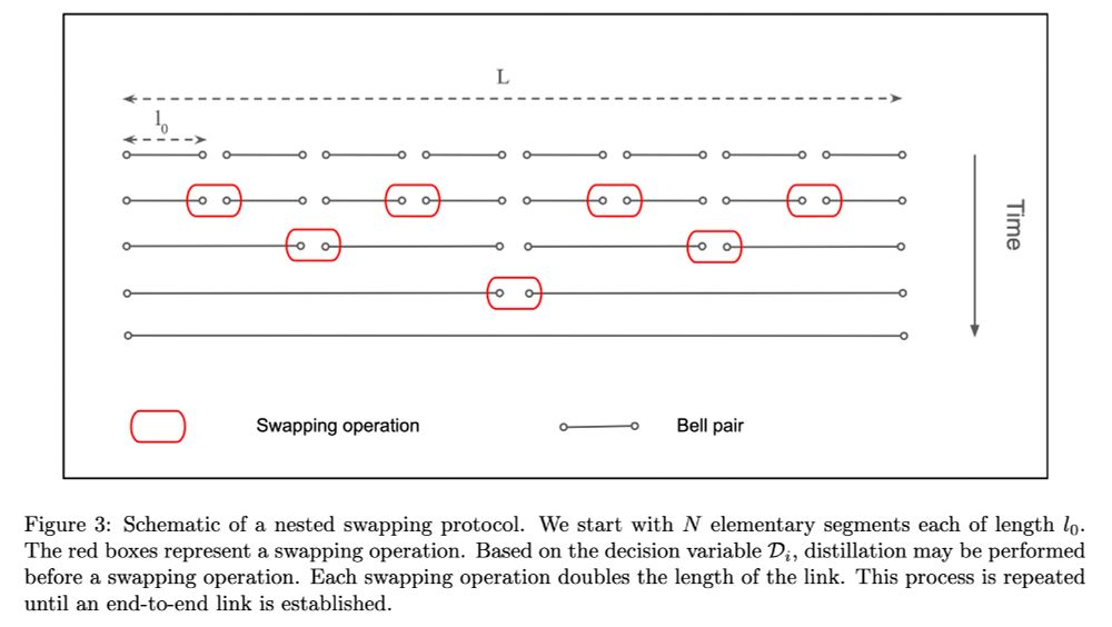 Figure from Mantri et al. 2024 http://arxiv.org/abs/2409.06152

Figure 3: Schematic of a nested swapping protocol. We start with N elementary segments each of length l0. The red boxes represent a swapping operation. Based on the decision variable Di, distillation may be performed before a swapping operation. Each swapping operation doubles the length of the link. This process is repeated until an end-to-end link is established.