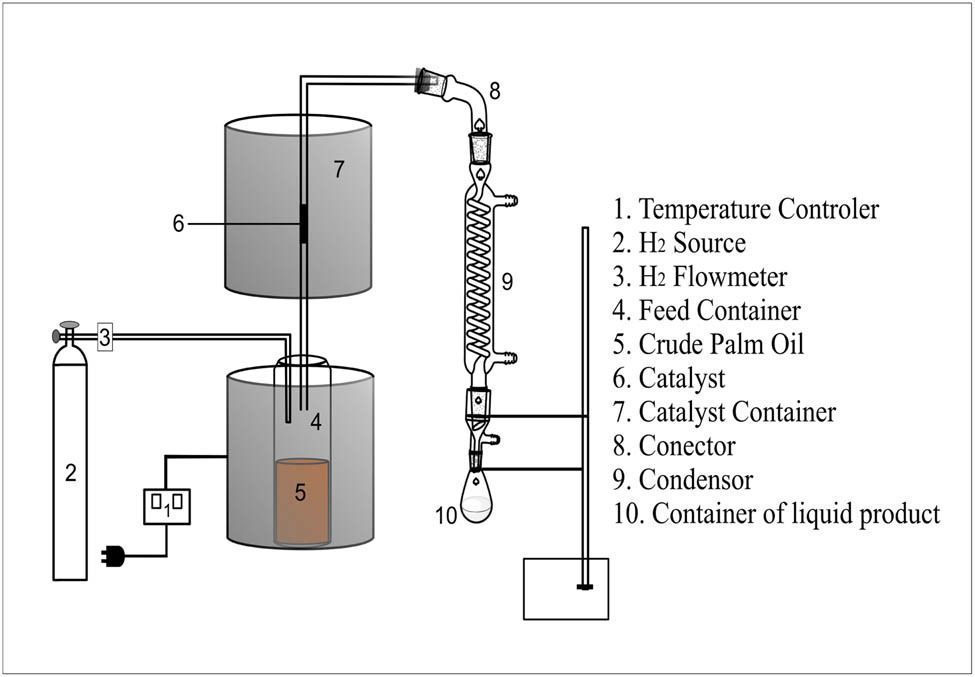 Hydrocracking optimization of palm oil over NiMoO4/activated carbon catalyst to produce biogasoline and kerosine
