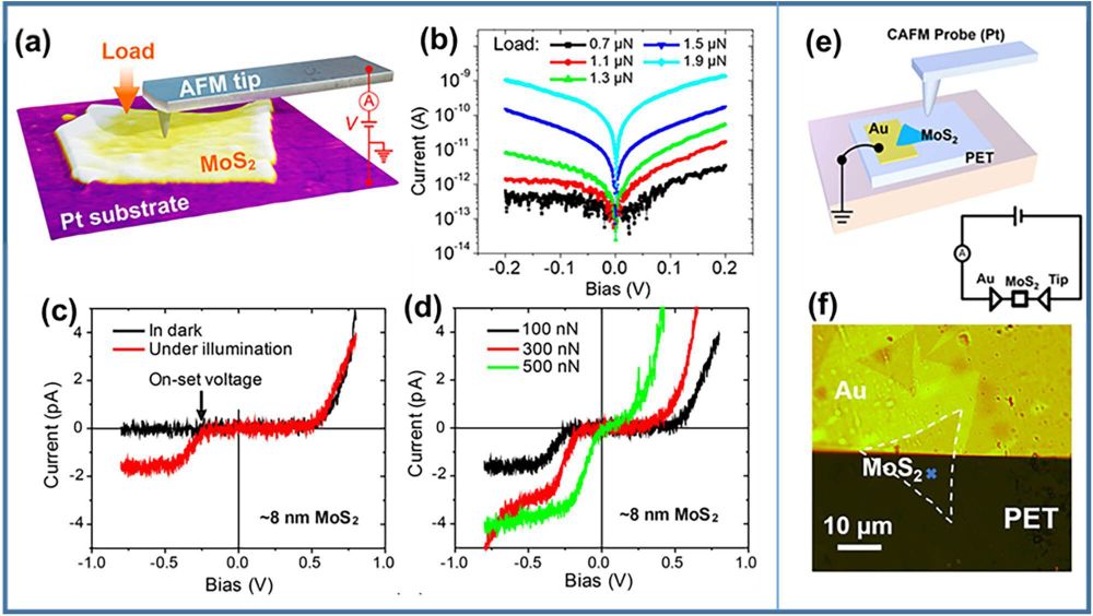 AFM: An important enabling technology for 2D materials and devices
