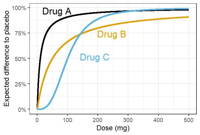 Figure with three dose response color-coded curves for drugs labelled "Drug A" (black), "Drug B" (orange) and "Drug C" (blue) with labels directly next to the curves.