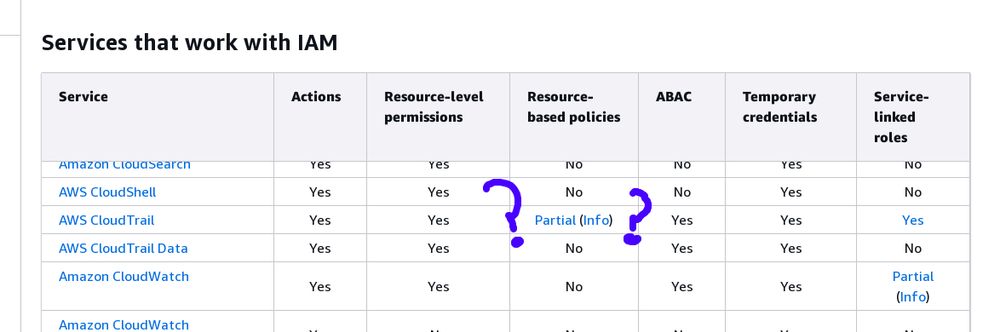 Edited screenshot from https://docs.aws.amazon.com/IAM/latest/UserGuide/reference_aws-services-that-work-with-iam.html
This image shows a table titled "Services that work with IAM" displaying AWS services and their IAM integration capabilities. The table has columns for Service name, Actions, Resource-level permissions, Resource-based policies, ABAC, Temporary credentials, and Service-linked roles. Several AWS services are listed including Amazon CloudSearch, AWS CloudShell, AWS CloudTrail, and Amazon CloudWatch, with "Yes," "No," or "Partial (Info)" entries indicating their support for each IAM feature, with two entries marked with blue question marks.