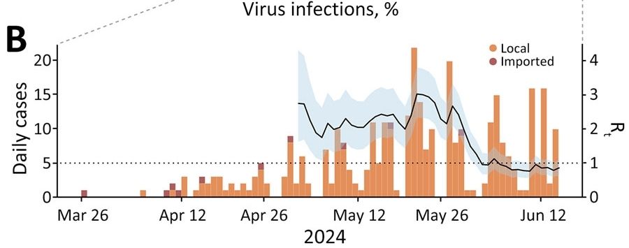 Estimates of Rt during the OROV outbreak. Solid black curve represents the median Rt; shaded area indicates 95% credible interval, based on daily incidence data including local and imported cases. Dotted line indicates Rt = 1. Rt was estimated using sliding windows of τ = 7 days. CHIKV, chikungunya virus; DENV, dengue virus; OROV, Oropouche virus; Rt, instantaneous reproduction number.