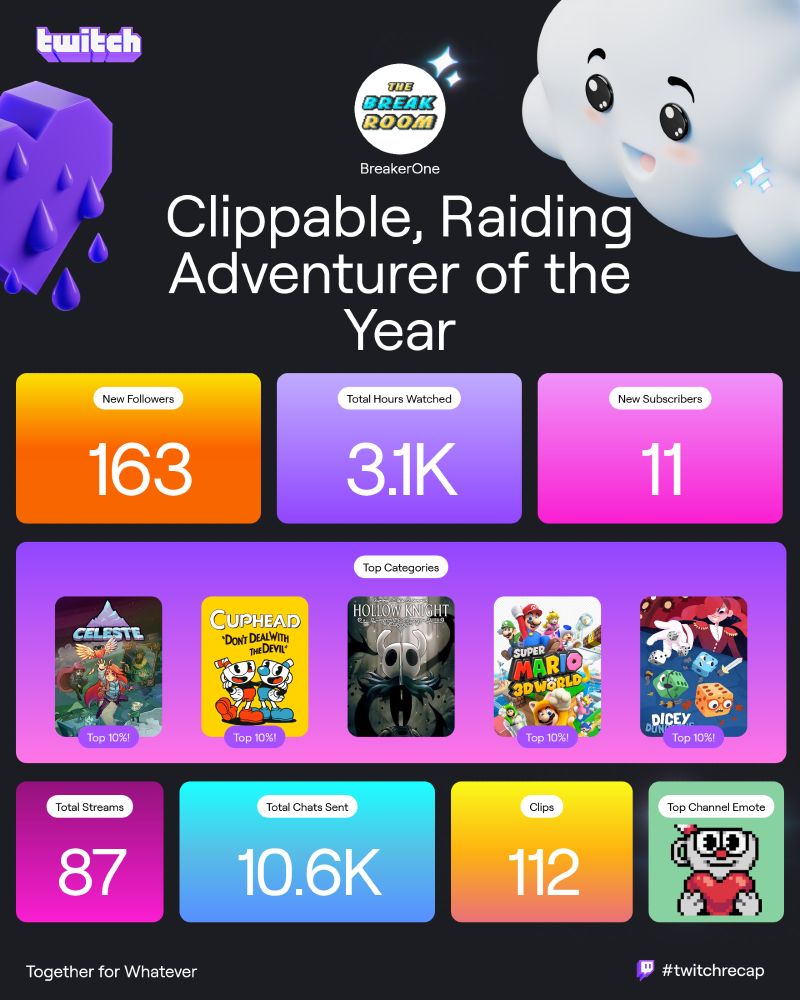 Twitch streamer recap for BreakerOne. New followers: 163. Total Hours Watched: 3.1K. New Subscribers: 11. Top Categories: Celeste, Cuphead, Hollow Knight, Super Mario 3D World and Dicey Dungeons. Total Streams: 87. Total Chats Sent: 10.6K. Clips: 112. Top Channel Emote: Breake18Heart.