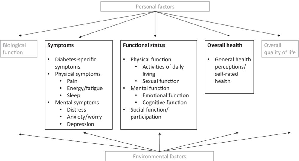 Content Validity of Patient-Reported Outcome Measures Developed for Assessing Health-Related Quality of Life in People with Type 2 Diabetes Mellitus: a Systematic Review - Current Diabetes Reports