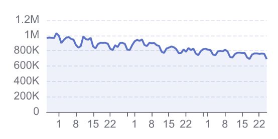 graph of users posting daily on BlueSky