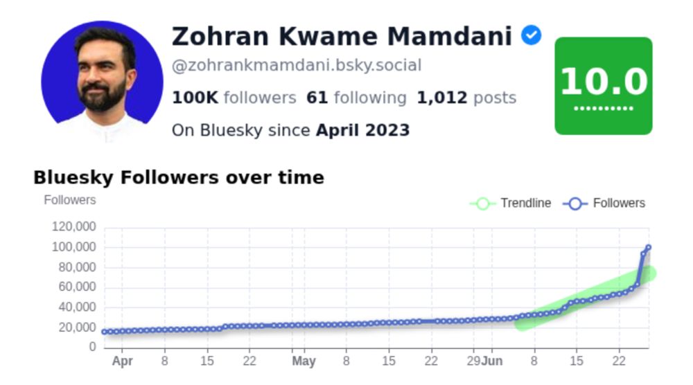 Zohran Kwame Mamdani (@zohrankmamdani.bsky.social) - Bluesky User Insights