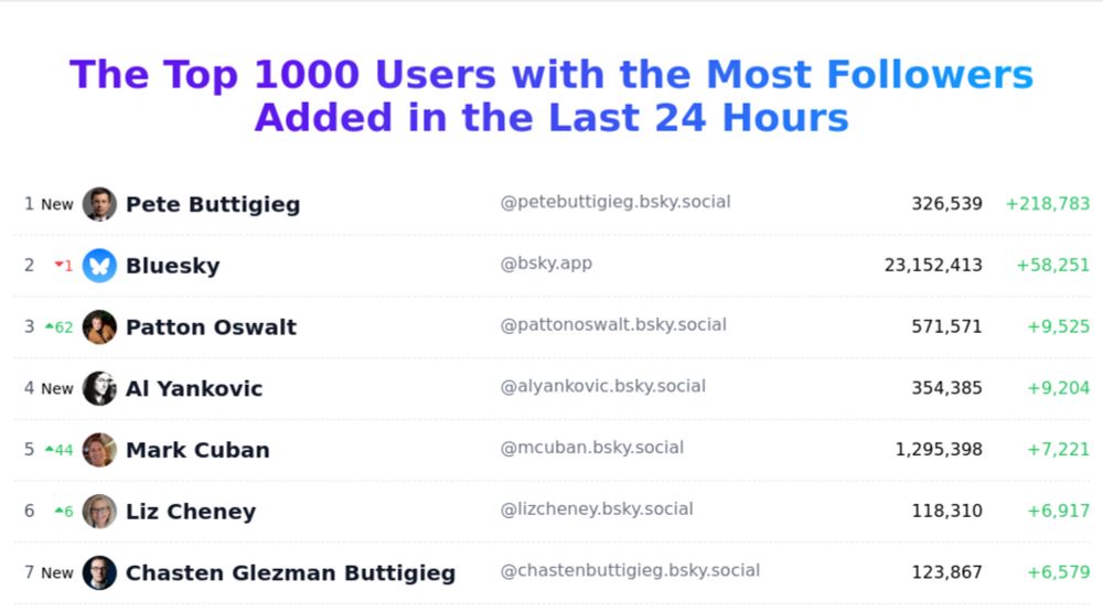 The Top 1000 Users with the Most Followers Added in the Last 24 Hours