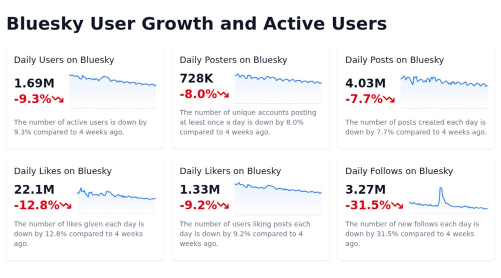 Bluesky User Growth and Active Users