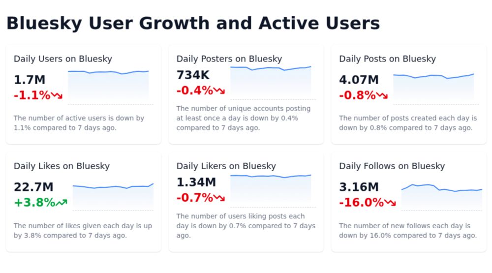 Bluesky User Growth and Active Users