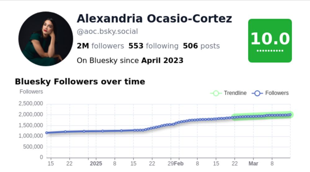 Alexandria Ocasio-Cortez (@aoc.bsky.social) - Bluesky User Insights