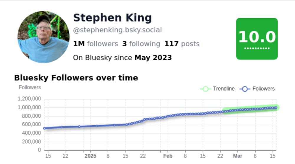 Stephen King (@stephenking.bsky.social) - Bluesky User Insights