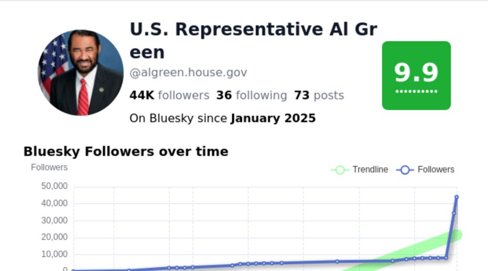 U.S. Representative Al Green  (@algreen.house.gov) - Bluesky User Insights
