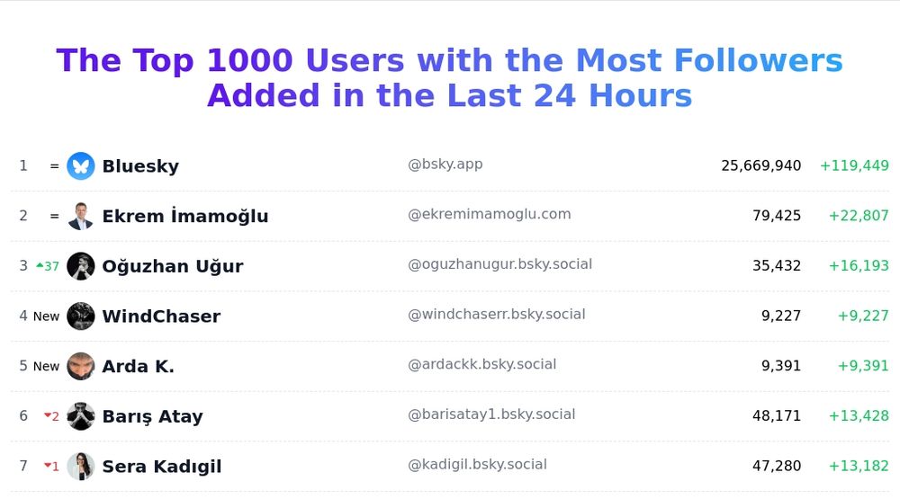 The Top 1000 Users with the Most Followers Added in the Last 24 Hours | BlueFacts