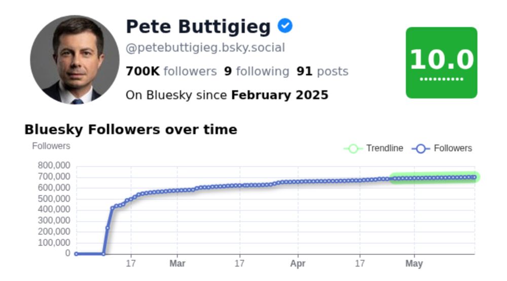 Pete Buttigieg (@petebuttigieg.bsky.social) - Bluesky User Insights