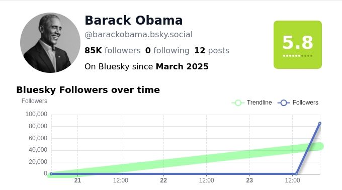 Barack Obama  (@barackobama.bsky.social) - Bluesky User Insights