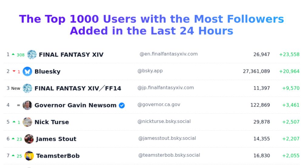 The Top 1000 Users with the Most Followers Added in the Last 24 Hours | BlueFacts